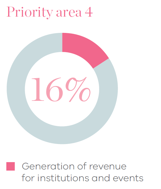 Pie chart of priority area 4 showing 16% for generation of revenue for institutions and events