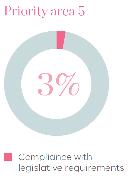 Pie chart showing priority area 5 at 3% for compliance with legislative requirements