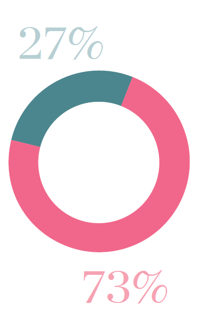 Total planned campaign advertising spend – 2017–18 is 27% for departments and 73% for agencies