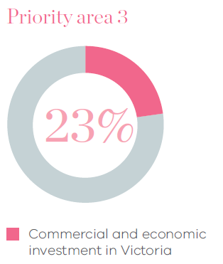 Pie chart indicating that 23% of total expenditure was on commercial and economic investment in Victoria