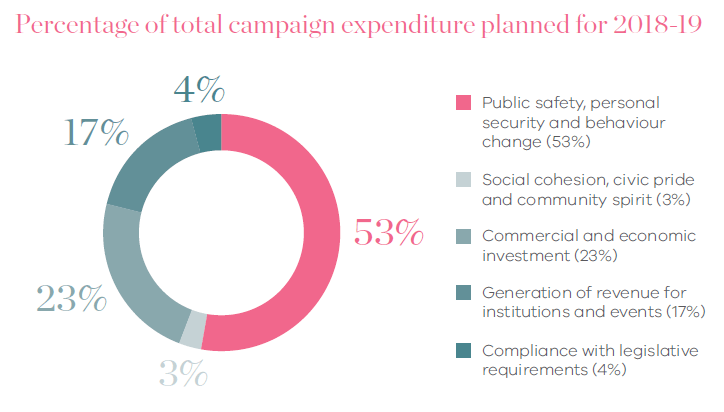 Percentage of total campaign expenditure planned for 2018-19