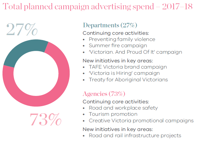 Pie chart with departments and agencies split 27:73