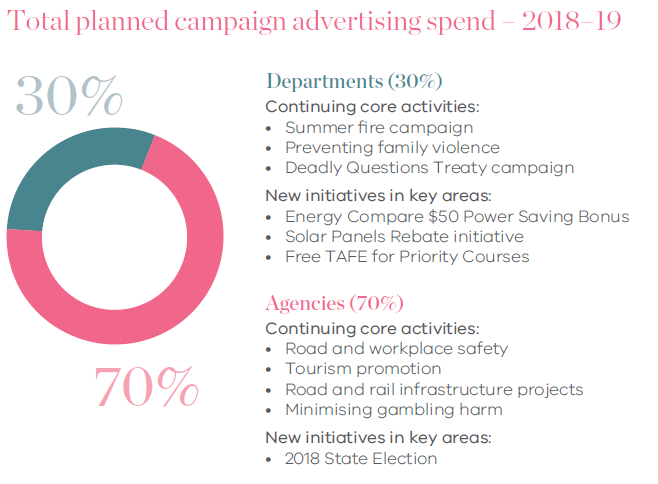 Pie chart with departments and agencies split 30:70