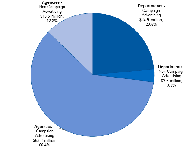 Pie chart showing departments' campaign expenditure at 23.6% and non-campaign expenditure at 3.3%, agencies' campaign expenditure at 60.4% and non-campaign expenditure at 12.8%