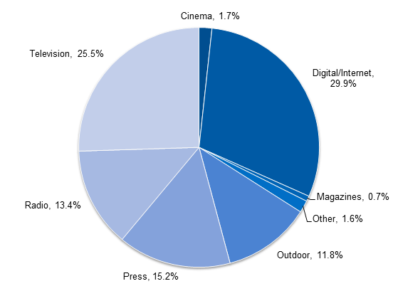 Pie chart showing expenditure on digital channels at 29.9%, television 25.5%, press 15.2%, radio 13.4%, outdoor 11.8%, cinema 1.7%, other 1.6% and magazines 0.7%