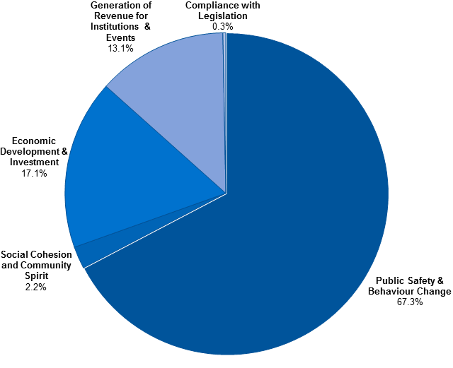 Pie chart showing campaign expenditure on public safety and behaviour change at 67.3%, economic development and investment 17.1%, generation of revenue for institutions and events 13.1%, social cohesion and community spirit 2.2% and compliance with legislation 0.3%