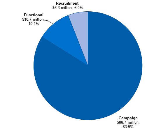 Pie Chart showing campaign advertising comprising 83.9% ($88.7m), functional at 10.1% ($10.7m) and recruitment at 6% ($6.3m)