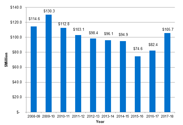 Bar Chart showing expenditure in 2017-18 increased over the previous two years but lower than levels around 2009-10