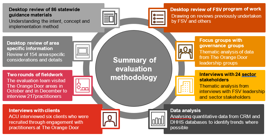 Evaluation methods - The Orange Door