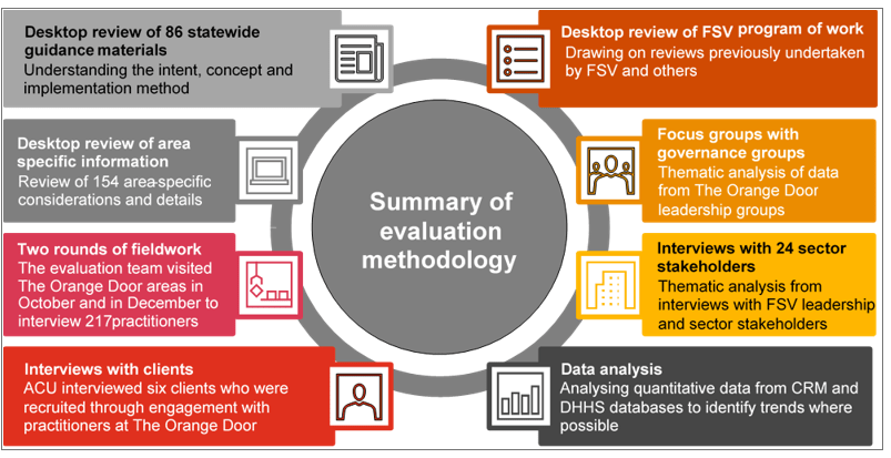 Summary of evaluation methodology included a desktop review, focus groups with governance groups, interviews with 24 sector stakeholders, data analysis, interviews with clients, two rounds of fieldwork, desktop review of area-specific information and desktop review of guidance materials 