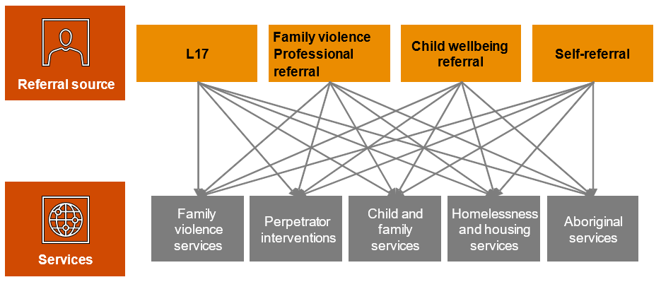 Explanation of referral pathways