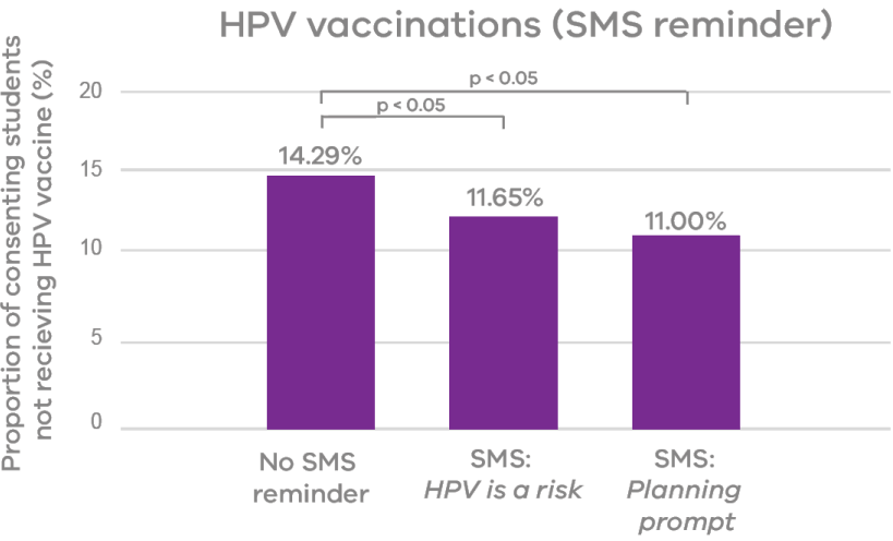 In a third trial we sent SMS reminders to parents when it was vaccination day at school. This reduced the share of students who had consented to immunisation but were not immunised from 14.29% to 11.00%. At scale, this type of intervention can get us past the last-mile of achieving full vaccination coverage for HPV.