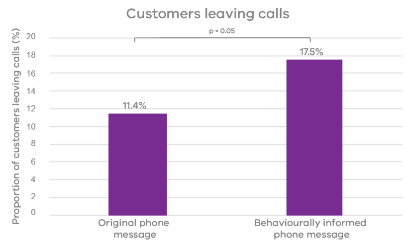 This figure represents the proportion of customers leaving phone calls. 11.4% of customers who received the original phone message leaved their phone call. By comparison, 17.5% of customers who received the behaviourally-informed phone message leaved their phone call. This represents a 54% increase in customers moving from seeking help by phone to seeking help on the Consumer Affairs Victoria website. This increase was statistically significant (p < 0.05).