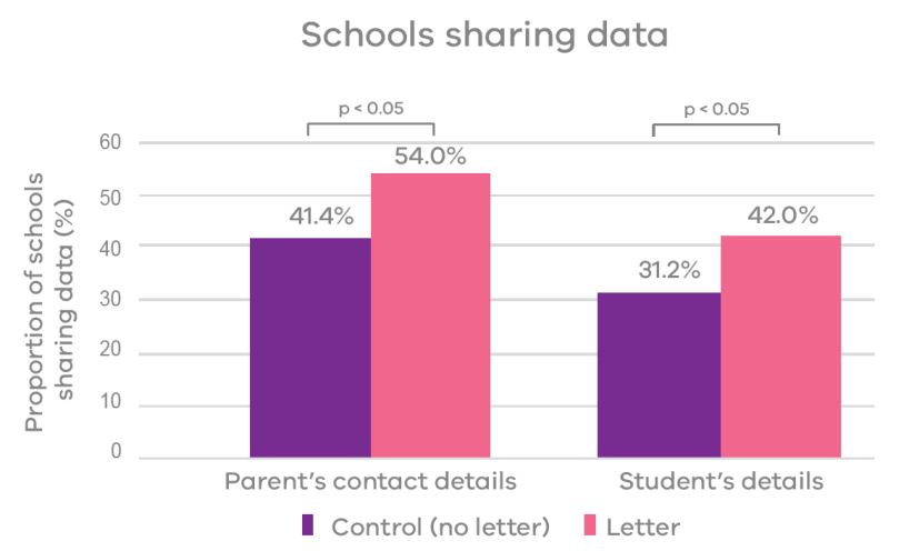 This figure represents the proportion of schools sharing data. Only 41.4% of schools not receiving a letter (the “Control group”) shared the parent’s contact details, while 54.0% of schools receiving the letter and action planning sheet (the “Letter group”) shared the parent’s contact details.