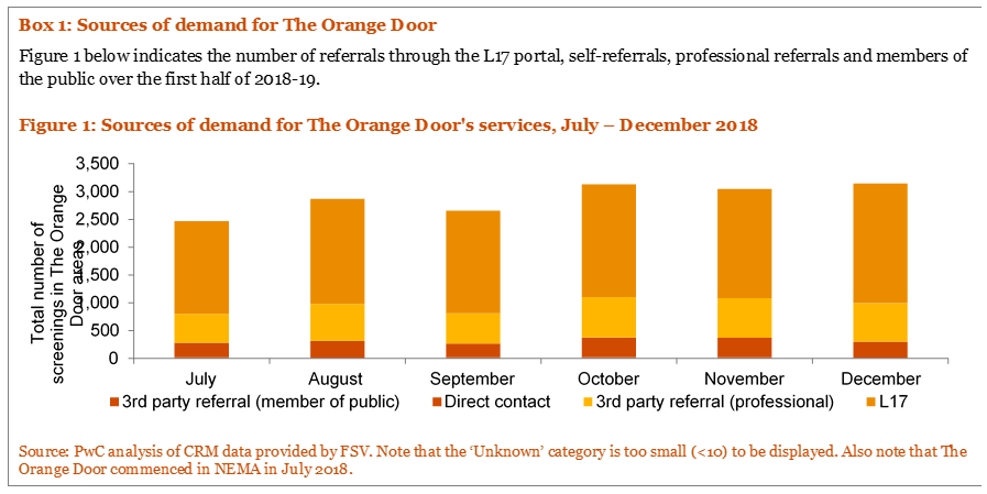 Sources for demand for The Orange Door