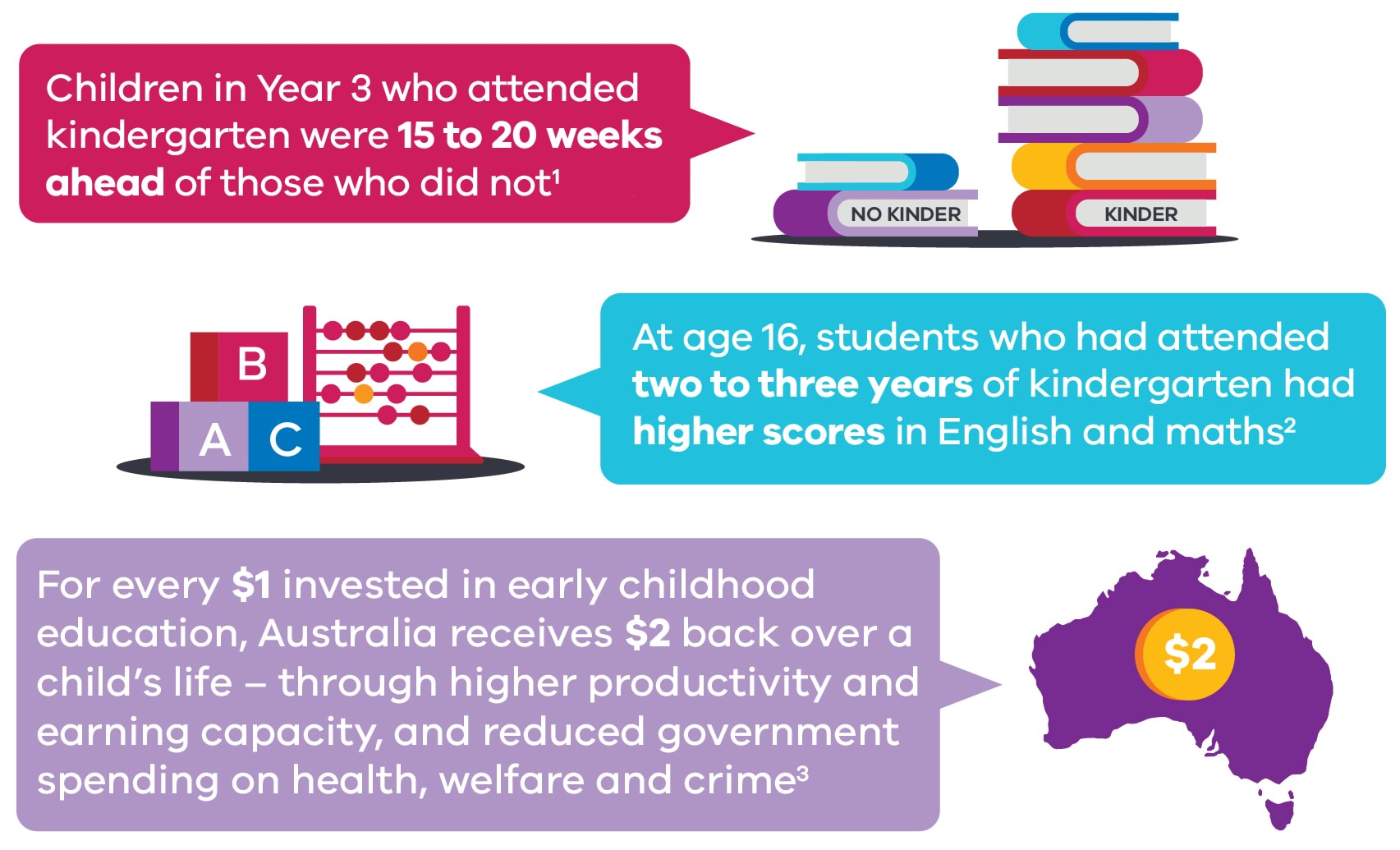 Children in Year 3 who attended kindergarten were 15 to 20 weeks ahead of those who did not. At age 16 students who had attended two to three years of kindergarten had higher scores in English and maths. For every $1 invested in early childhood education, Australia receives $2 back over a childs life.