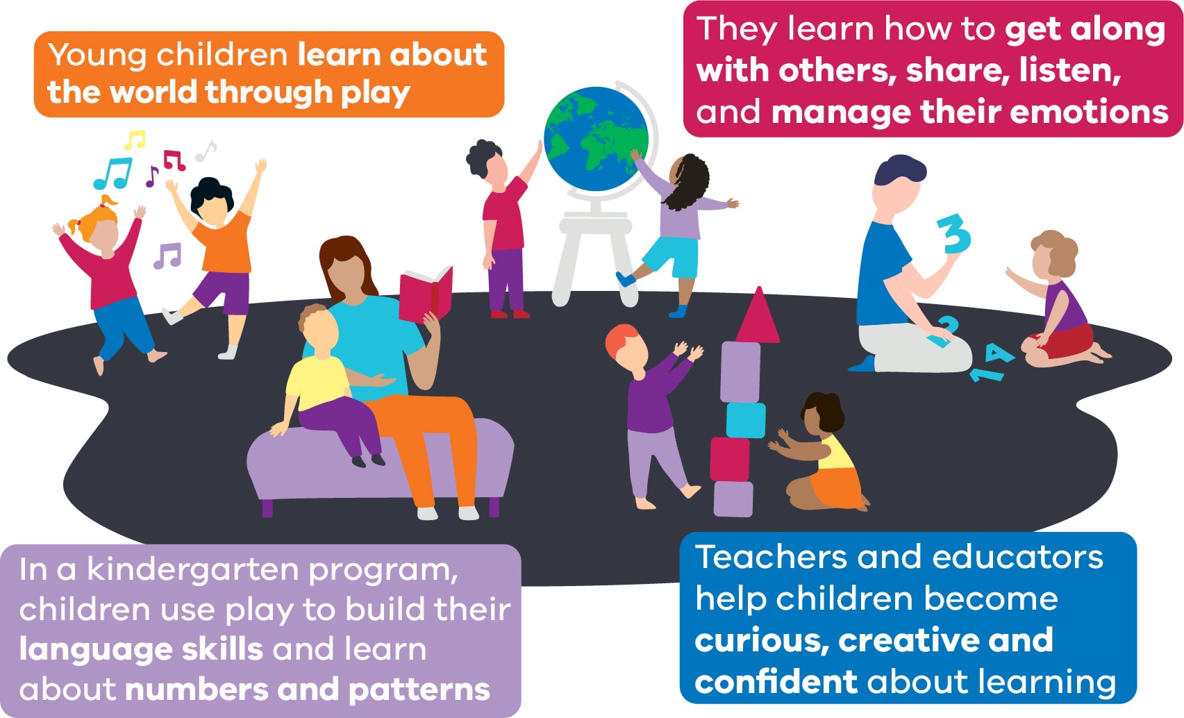 At kinder a children will learn about the world through play, to get along with others, share, listen and manage their emotions, to build their language skills and learn about numbers and patterns, and become curious, creative and confident about learning