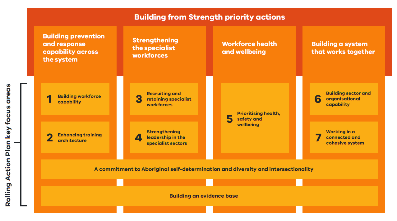 Building from Strength priorities- Building prevention & response capability across the system; Strengthening specialist workforces; Workforce health & wellbeing; Building a system that works together. RAP focus areas- 1 Building workforce capability 2 Enhancing training architecture 3 Recruiting & retaining specialist workforces 4 Strengthening leadership in specialist sectors 5 Prioritising health, safety & wellbeing 6 Building sector & organisational capability 7 Working in a connected & cohesive system