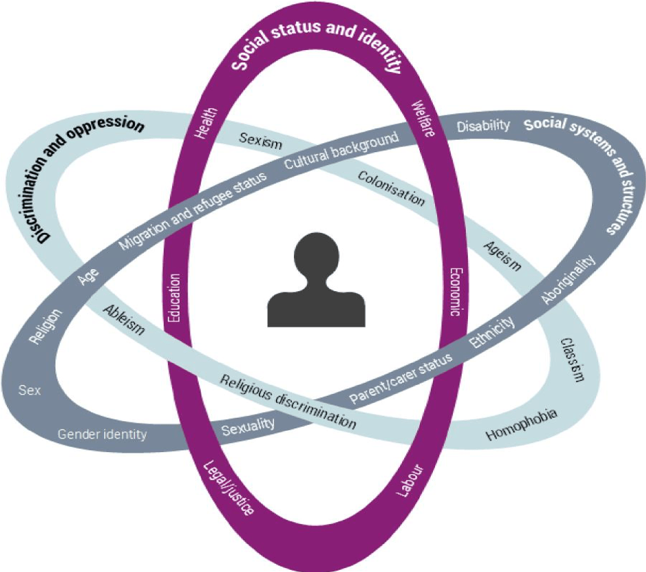 Figure 6: Intersectionality of social status and identity, discrimination and oppression, and social systems and structure. Modified from the Equality Institute 2017, and Our Watch 2017