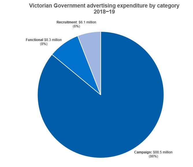 Pie Chart showing Victorian Government advertising expenditure by category