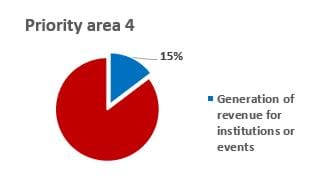 Priority area 4 Generation of revenue for institutions or events 15%