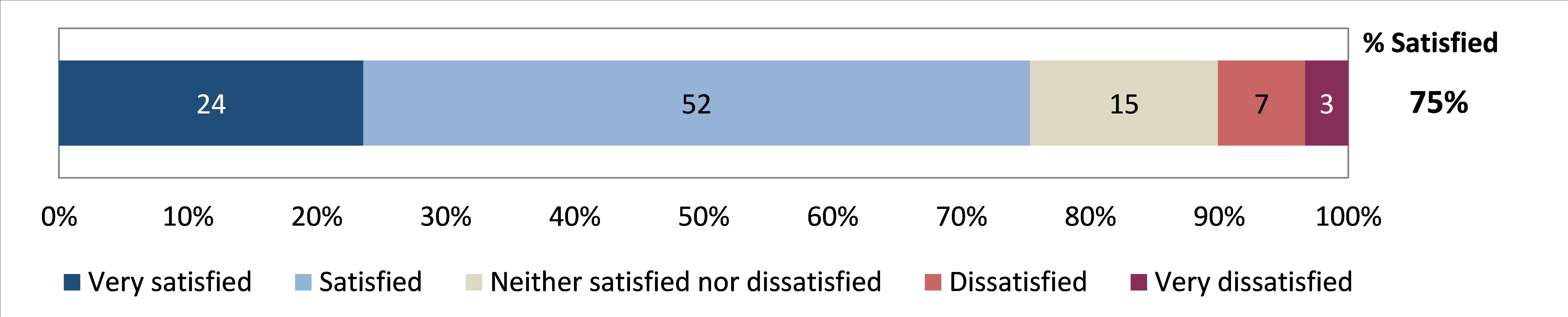 three-quarters of the specialist family violence response workforce indicated that they were satisfied in their current role .