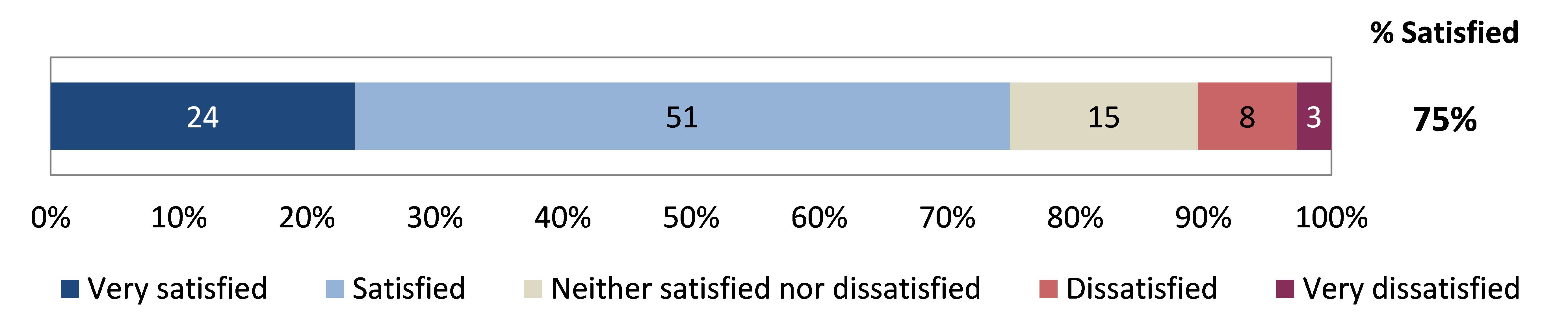 Three-quarters of the primary prevention workforce indicated that they were satisfied in their current role; only a minority expressed dissatisfaction (10%), whilst 15% were neither satisfied nor dissatisfied in their role.