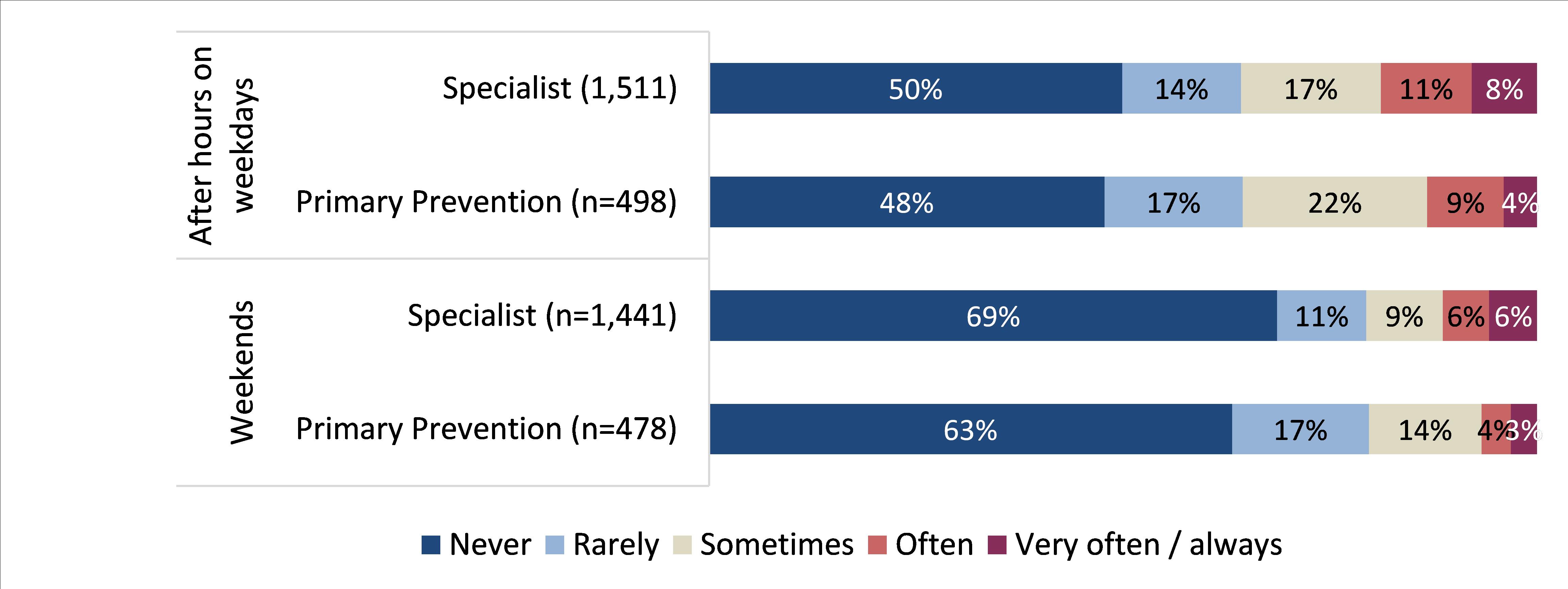 The majority of specialists indicated they were generally paid to undertake their work during normal business hours with around one-in-five reporting they were frequently paid to undertake work after hours on weekdays (19%), while 11% were frequently paid to work on weekends. 13% of primary prevention workforce reported frequently being paid to undertake their work after hours on weekdays, 7% on weekends.