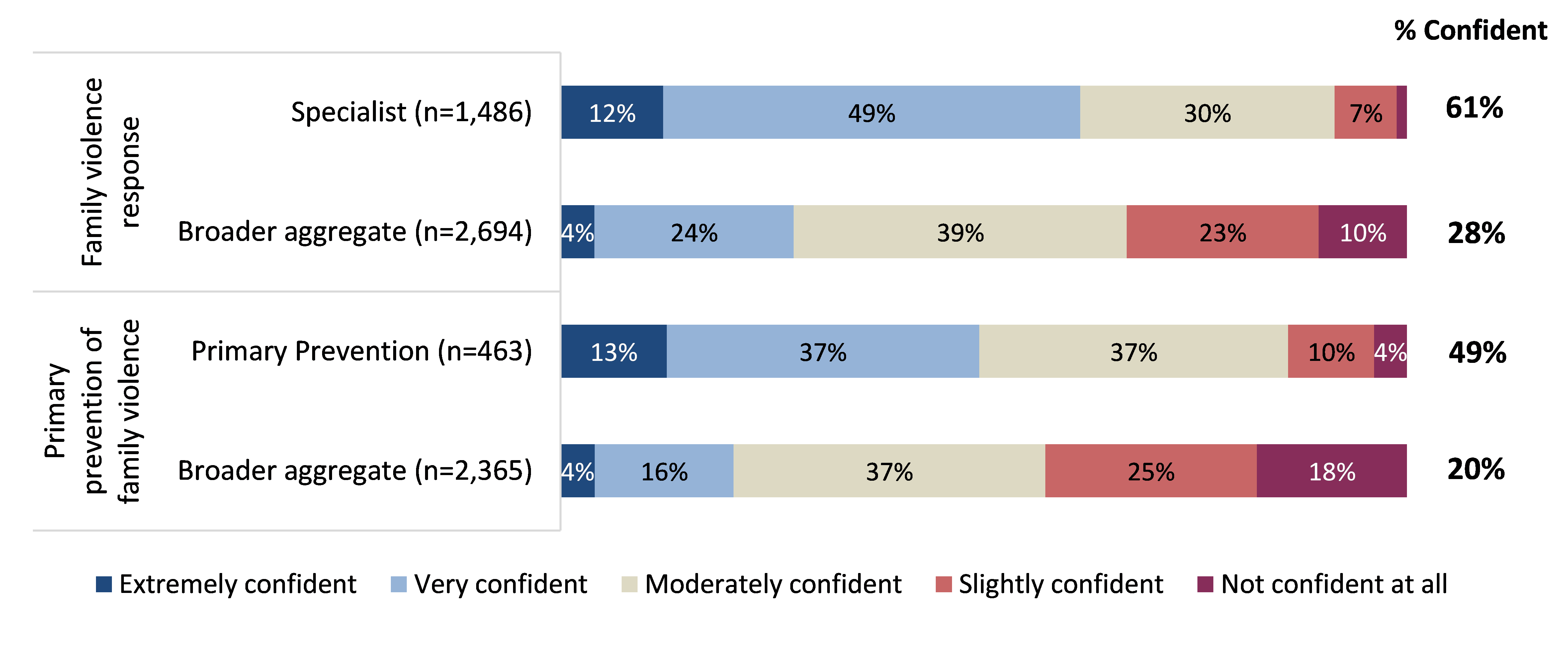 around three-in-five specialists indicated that they were ‘extremely’ or ‘very’ confident that they have had enough training and experience to effectively perform their role(s) in relation to family violence response (61%). Those in the broader workforce were also asked about their level of confidence, with only 28% indicating that they were confident.