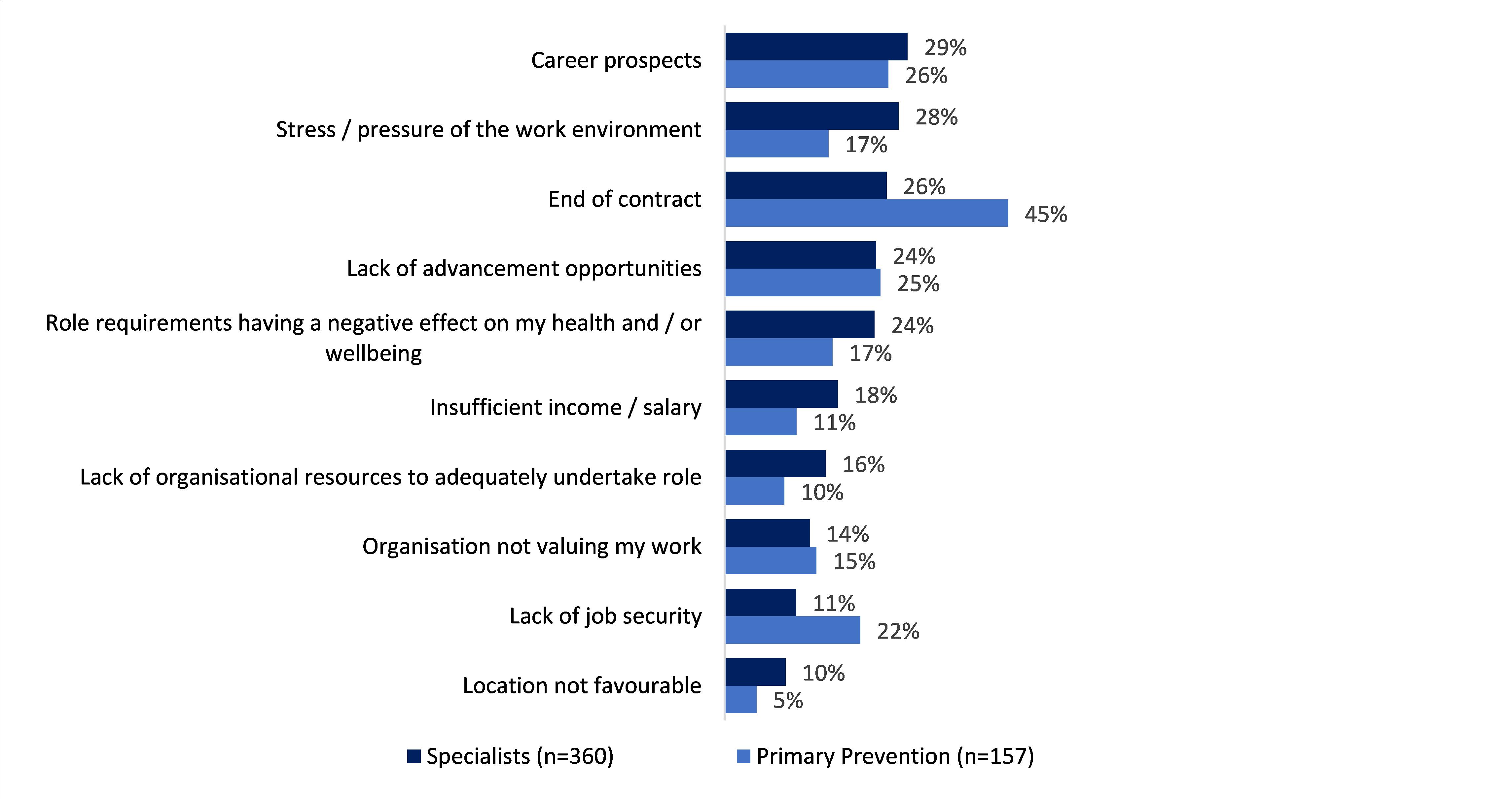 For specialists, the top reasons to planning to leave were career prospects (29%), stress/pressue (28%). For primary prevention workers, the top reasons for planning to leave the job were end of contract (45%) and lack of opportunities (25%) and lack of job security (22%).