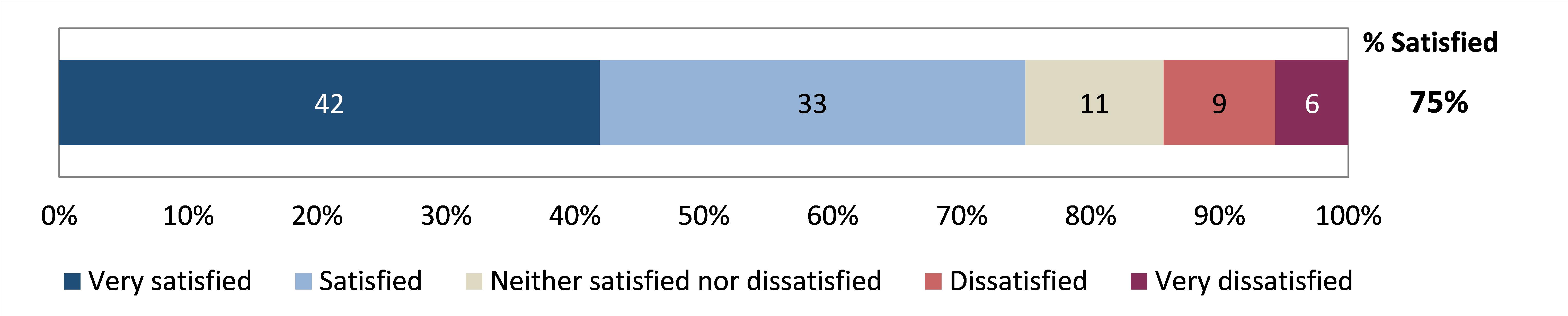 three-quarters of the specialist family violence response workforce reported that they were satisfied with the quality of supervision provided by their supervisor or manager (75%). Few were dissatisfied (14%).