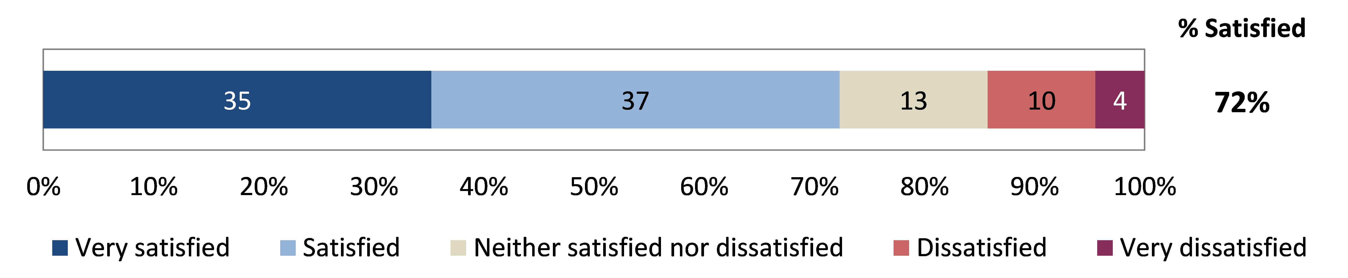 35% respondents were very satisfied with support received and a further 37% were satisfied. 4% were very dissatisfied.