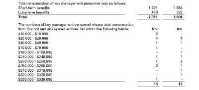 Total remuneration of key management showing short term and long term benefits, and the numbers of key management personnel whose total remuneration from Council and any related entities, fall within listed bands