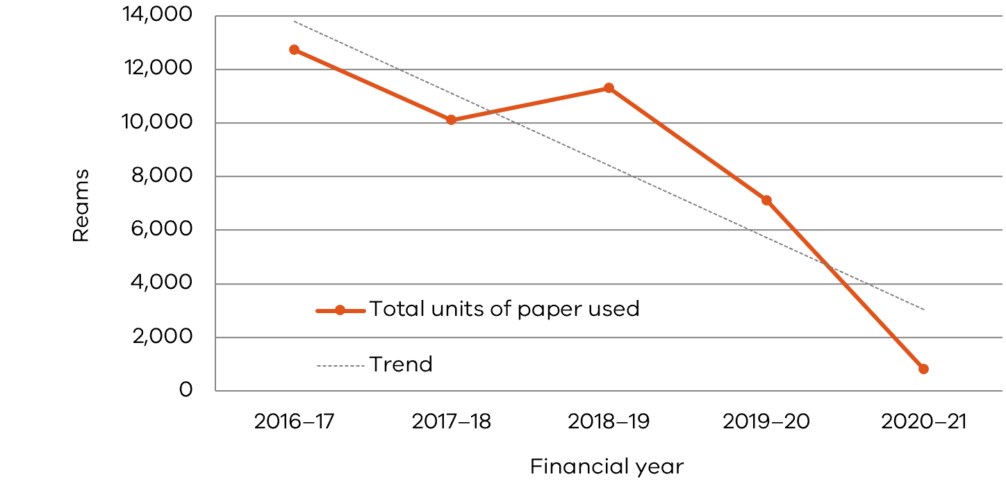 Line graph - total units (reams) of paper used (rounded). 2015–16: 7,100; 2016–17: 12,700; 2017–18: 10,100; 2018–19: 11,300; 2019–20: 7,100; 2020–21: 800.