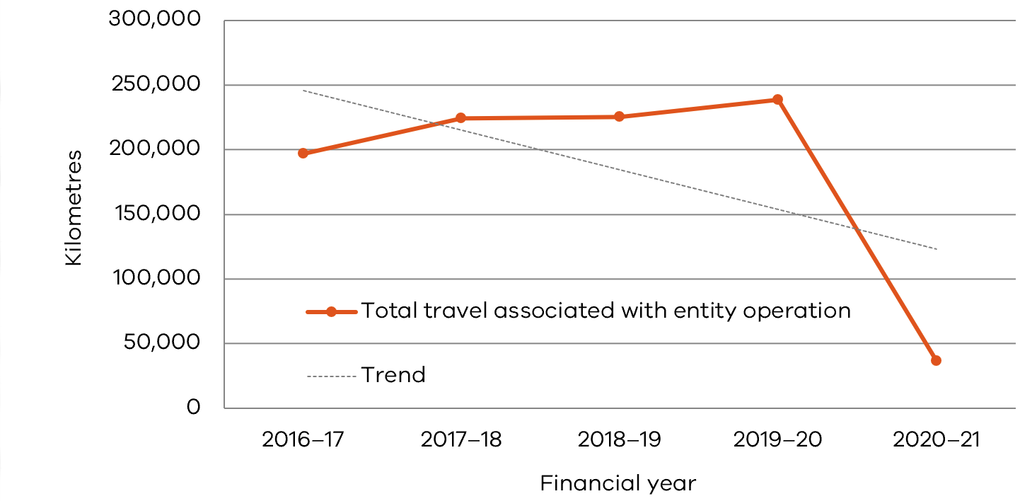 Line graph - total travel (kilometres) associated with entity operation (rounded). 2015–16: 130,000; 2016–17: 197,000; 2017–18: 224,000; 2018–19: 225,000; 2019–20: 238,000; 2020–21: 37,000.