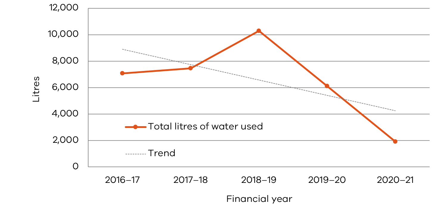 Line graph - total litres of water used (rounded). 2015–16: 8,800; 2016–17: 7,100; 2017–18: 7,500; 2018–19: 10,300; 2019–20: 6,100; 2020–21: 1,900.