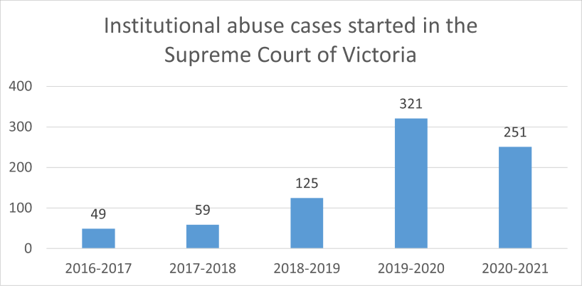 a graph that shows a significant increase in the initiation of child abuse damages claims in the Supreme Court of Victoria from the 2018-19 financial year onwards