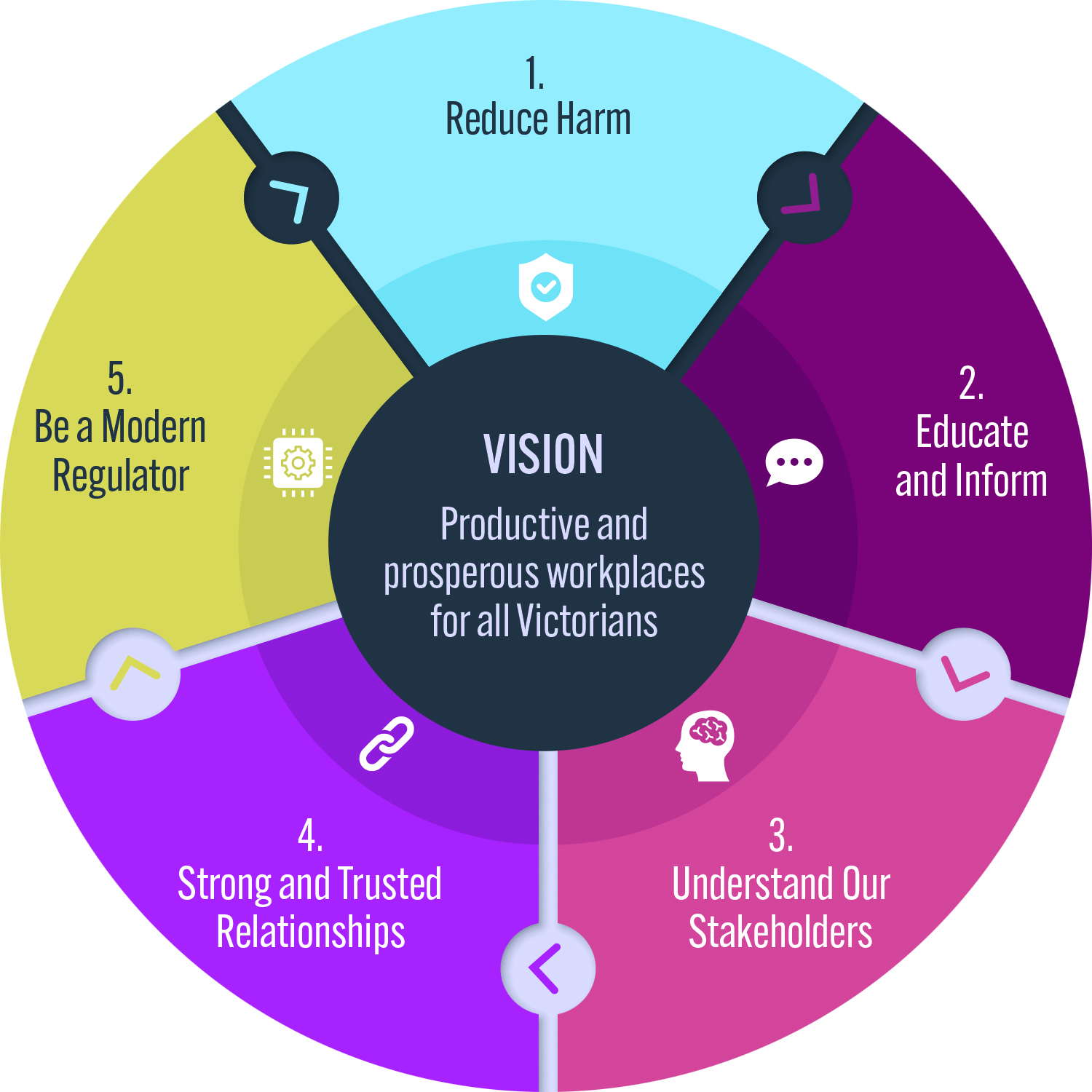 Diagram showing the Wage Inspectorate's 5 strategic priorities and vision