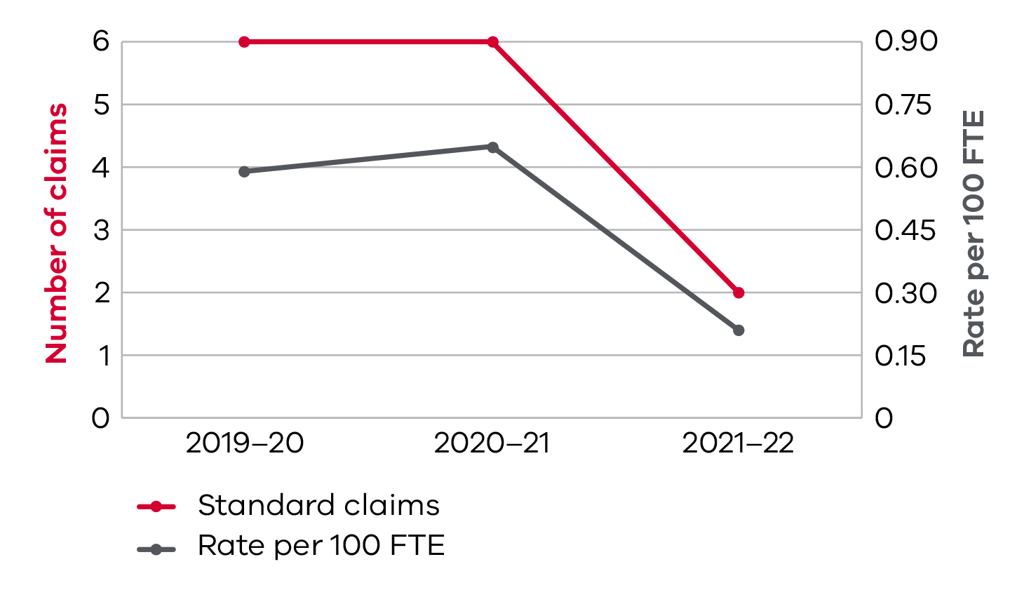 Double line graph - number of claims and rate per 100 FTE. 2019–20: 6 claims (rate per 100 FTE 0.59); 2020–21: 6 claims (rate per 100 FTE 0.65); 2021–22: 2 claims (rate per 100 FTE 0.21).