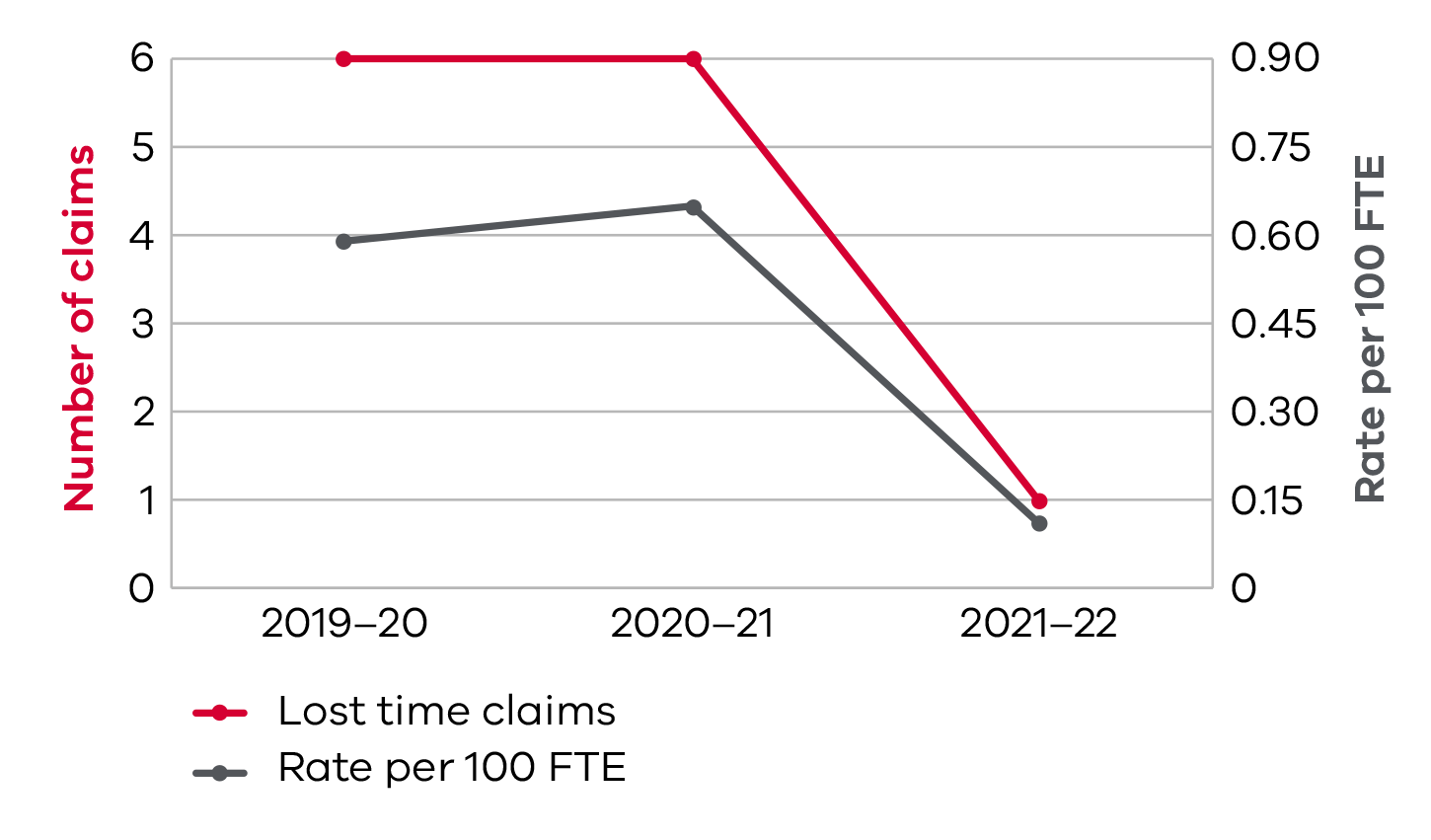 Double line graph - number of claims and rate per 100 FTE. 2019–20: 6 claims (rate per 100 FTE 0.59); 2020–21: 6 claims (rate per 100 FTE 0.65); 2021–22: 1 claim (rate per 100 FTE 0.11).