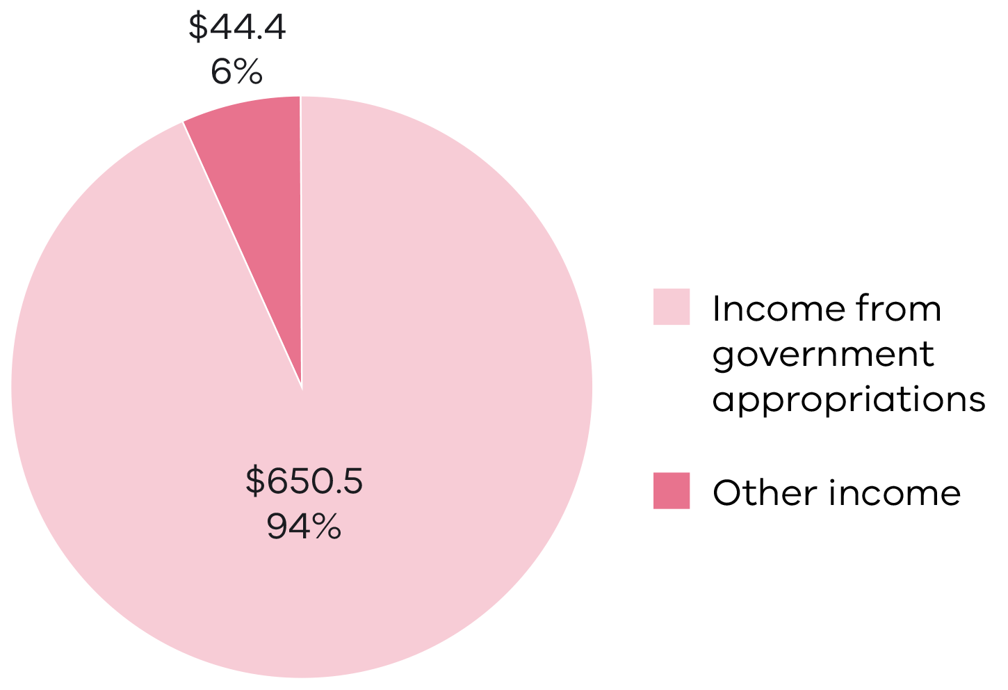 Pie graph - Income from government appropriations $650.5 million (94%); Other income $44.4 million (6%).