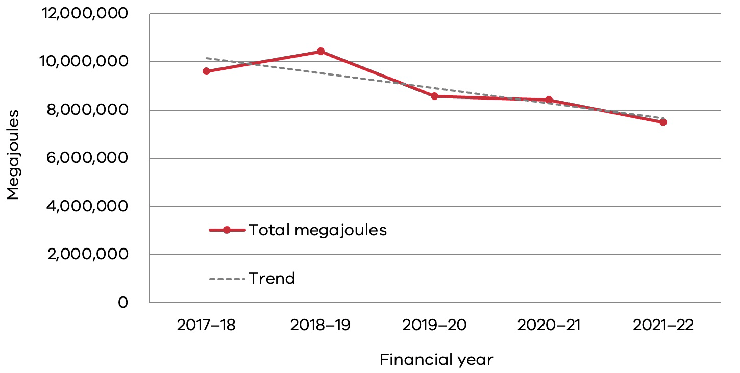 Line graph - total megajoules (rounded). 2017–18: 9.61 million; 2018–19: 10.43 million; 2019–20: 8.57 million; 2020–21: 8.42 million; 2021–22: 7.47 million.