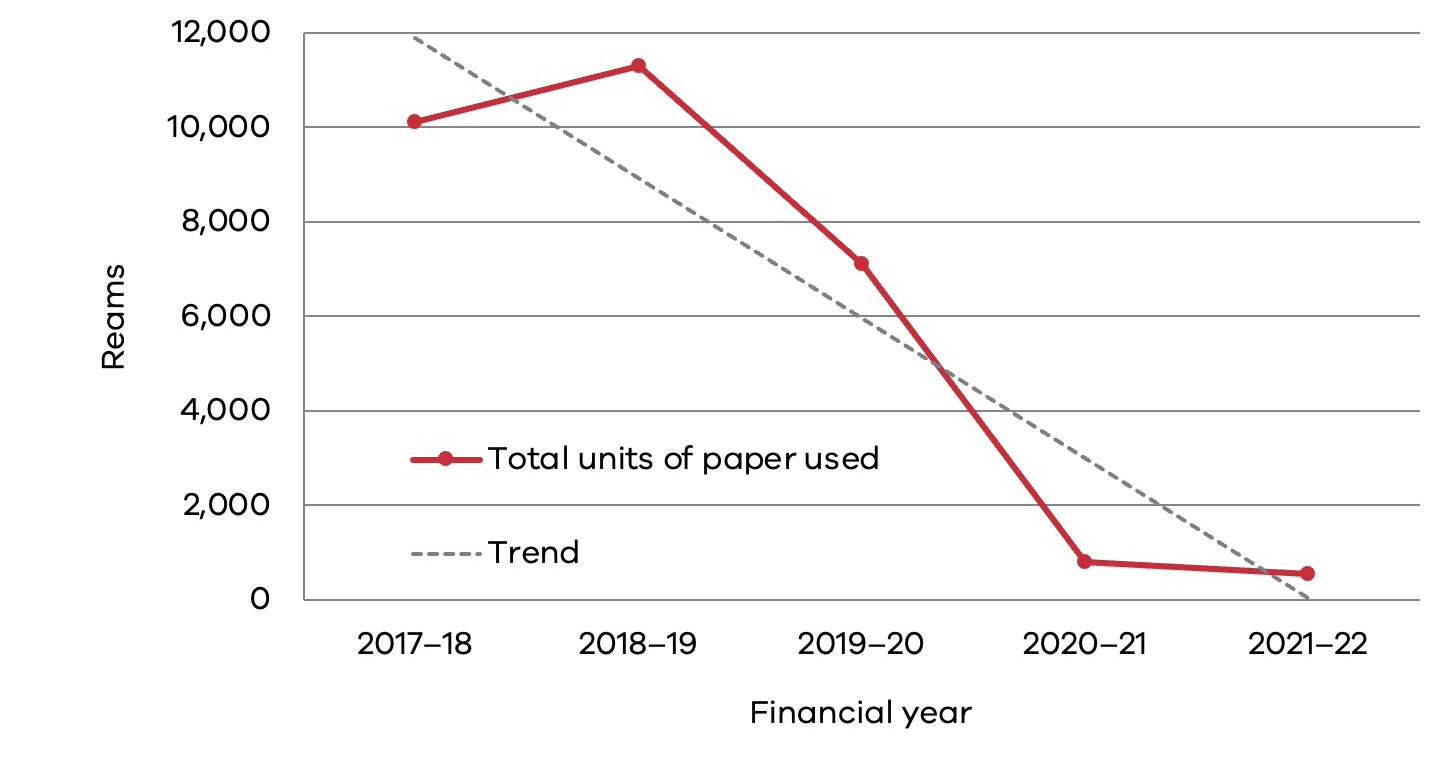  Line graph - total units (reams) of paper used (rounded). 2017–18: 10,100; 2018–19: 11,300; 2019–20: 7,100; 2020–21: 800; 2021–22: 550.