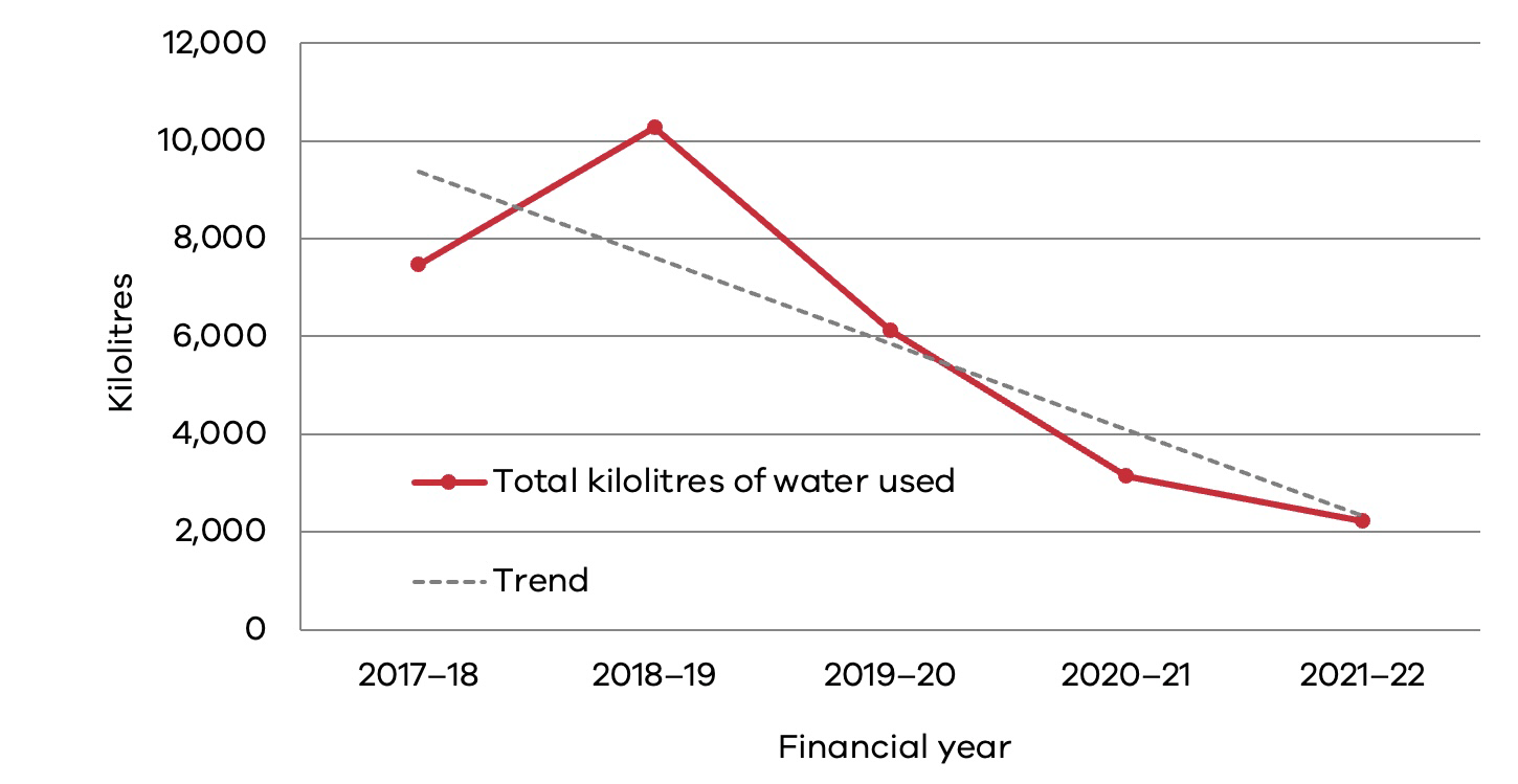 Line graph - total kilolitres of water used (rounded). 2017–18: 7,500; 2018–19: 10,300; 2019–20: 6,100; 2020–21: 3,100; 2021–22: 2,200.