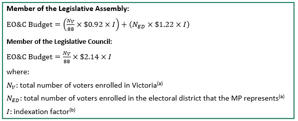 The current formulas used to determine the value of an MP’s EO&C Budget in a non-election year