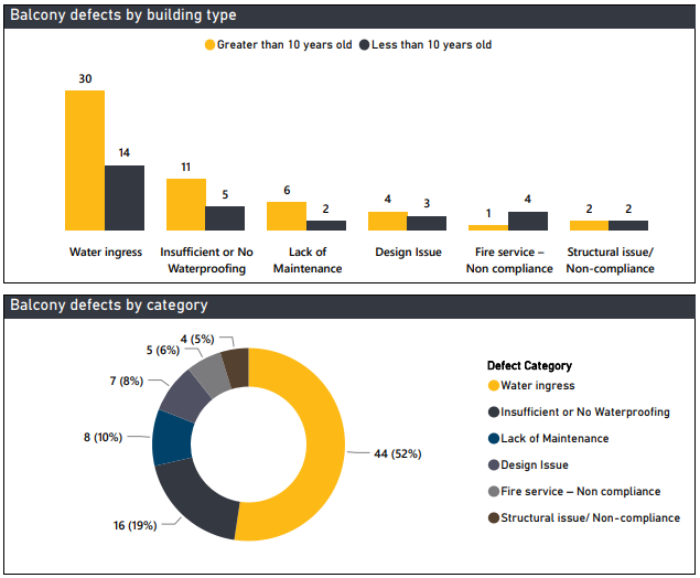 Graphs showing balcony defects data