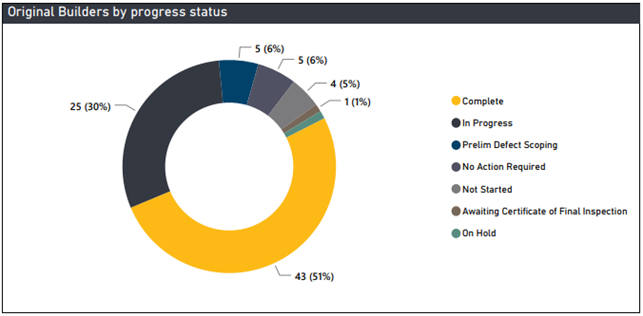 Graph showing balcony defects data