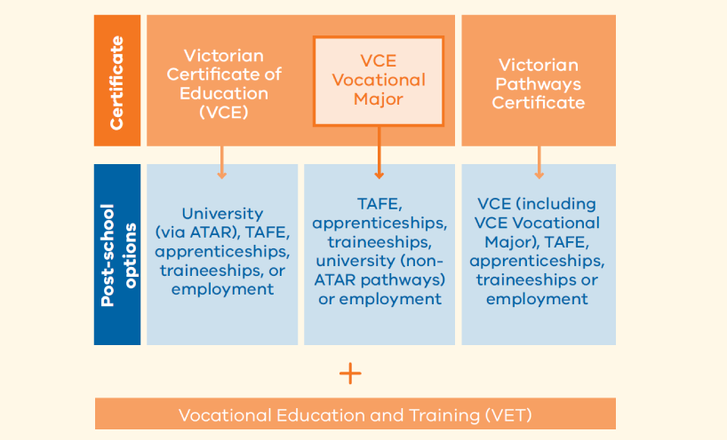 Diagram showing secondary certificate choices.