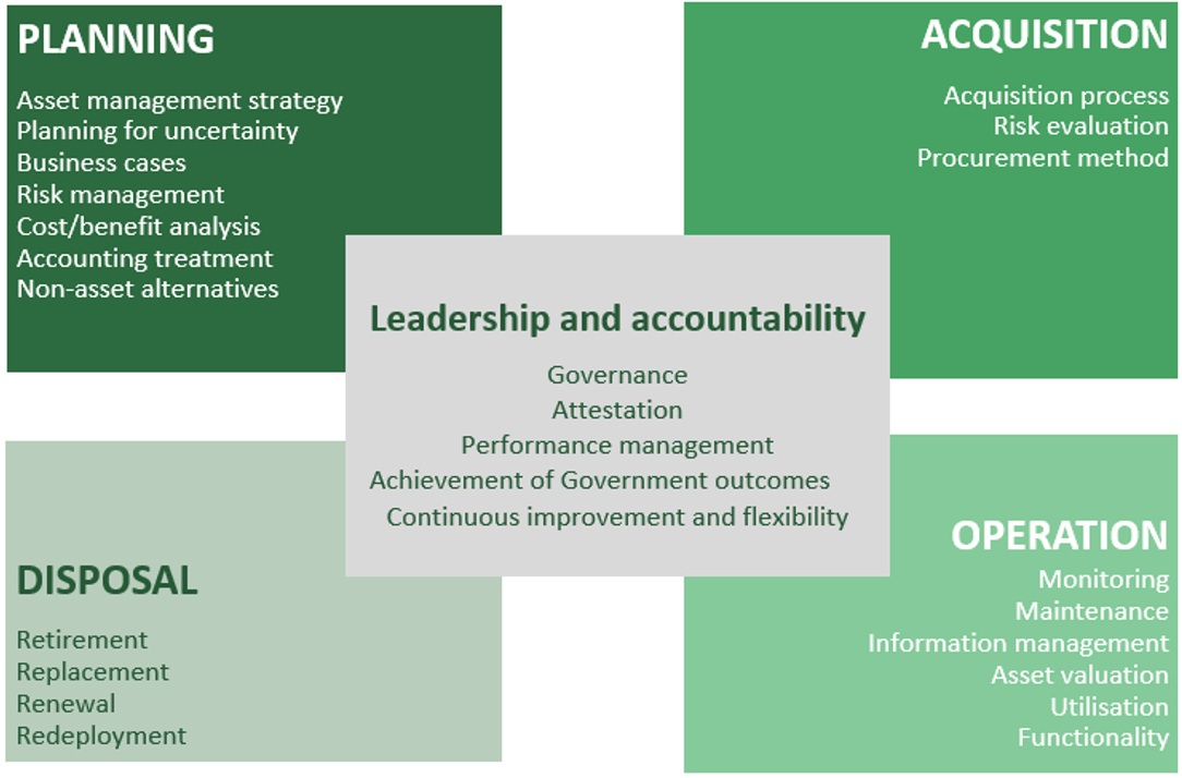 Diagram of the AMAF framework, highlighting Leadership and Accountability, Planning, Acquisition, Disposal, and Operation. 