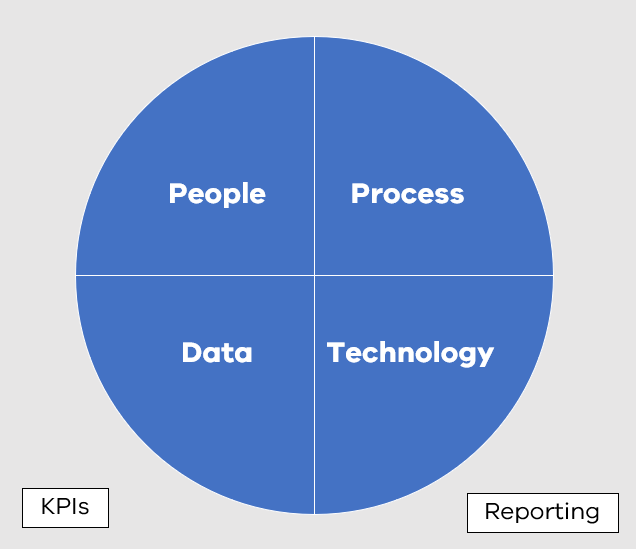 A circle cut into four quadrants. Top left quadrant labelled People. Top right quadrant labelled Process. Bottom right quadrant labelled Technology. Bottom left quadrant labelled Data. The bottom left of the image has a label called KPIs. The bottom right of the image has a label called Reporting.